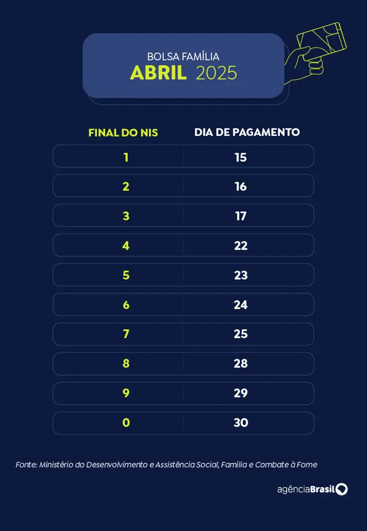 Calendário Bolsa Família 2025 - abril